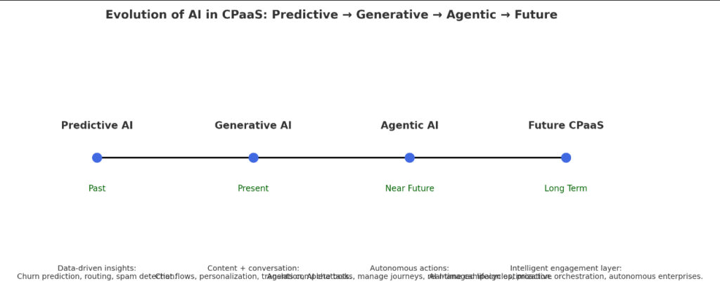 From Predictive to Generative to Agentic AI—and Beyond Future of CPaaS