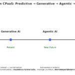 Future of CPaaS