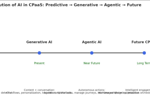 Future of CPaaS