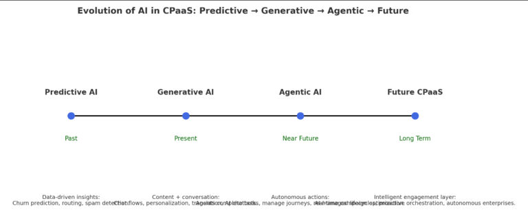 Future of CPaaS