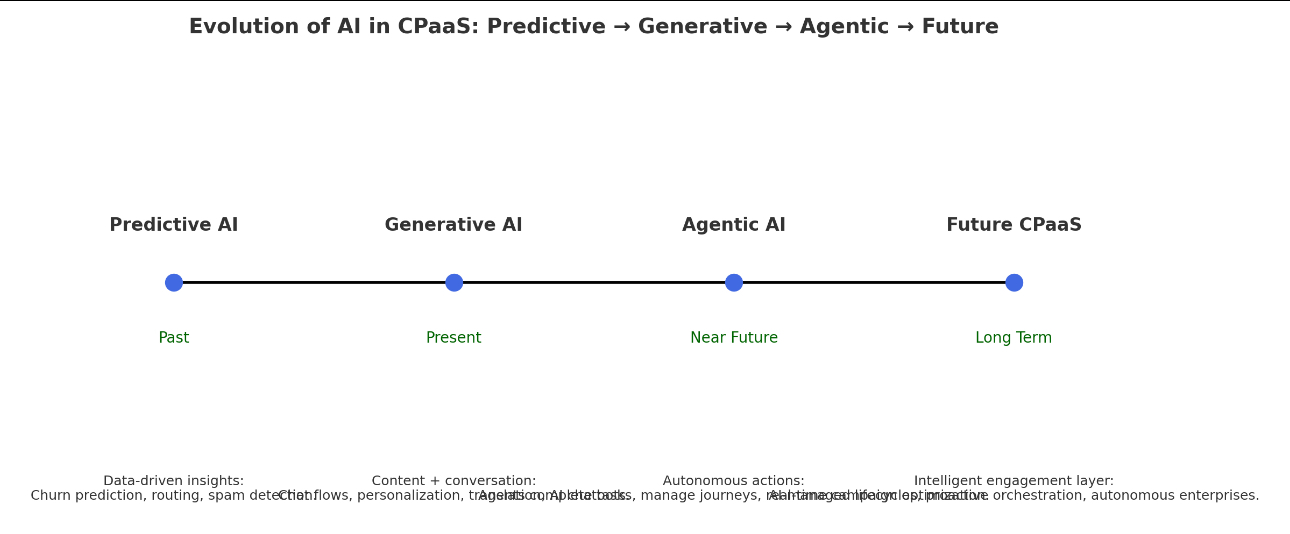Future of CPaaS